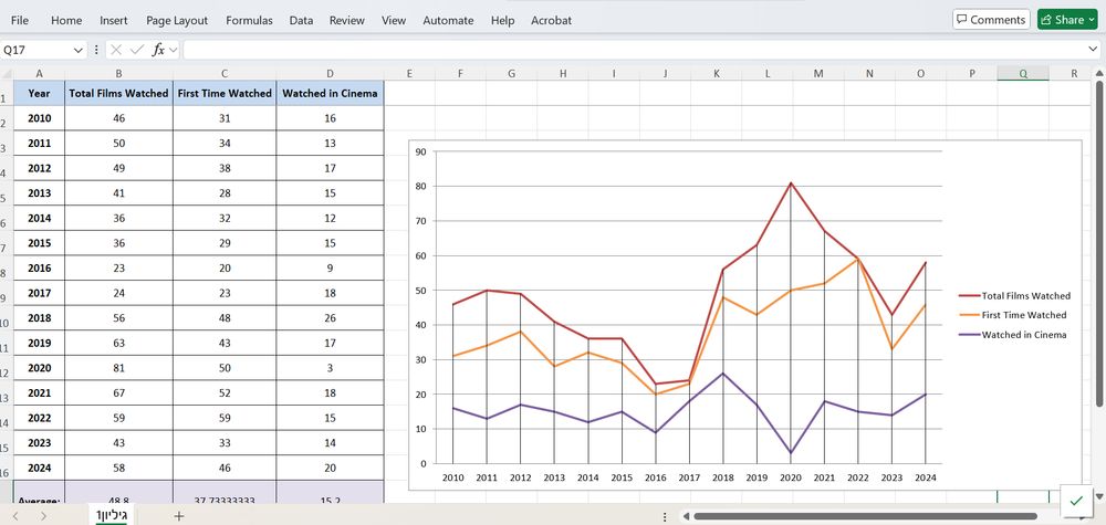 a screenshot from Microsoft Excel. On the right, a line graph. On the left, a chart the graph is based on, which lists the films I watched from 2010 to 2024.
The chart's columns are: Year, Total Films Watched, First Time Watched, Watched in Cinema.
This is the data:
2010	46	31	16
2011	50	34	13
2012	49	38	17
2013	41	28	15
2014	36	32	12
2015	36	29	15
2016	23	20	9
2017	24	23	18
2018	56	48	26
2019	63	43	17
2020	81	50	3
2021	67	52	18
2022	59	59	15
2023	43	33	14
2024	58	46	20
