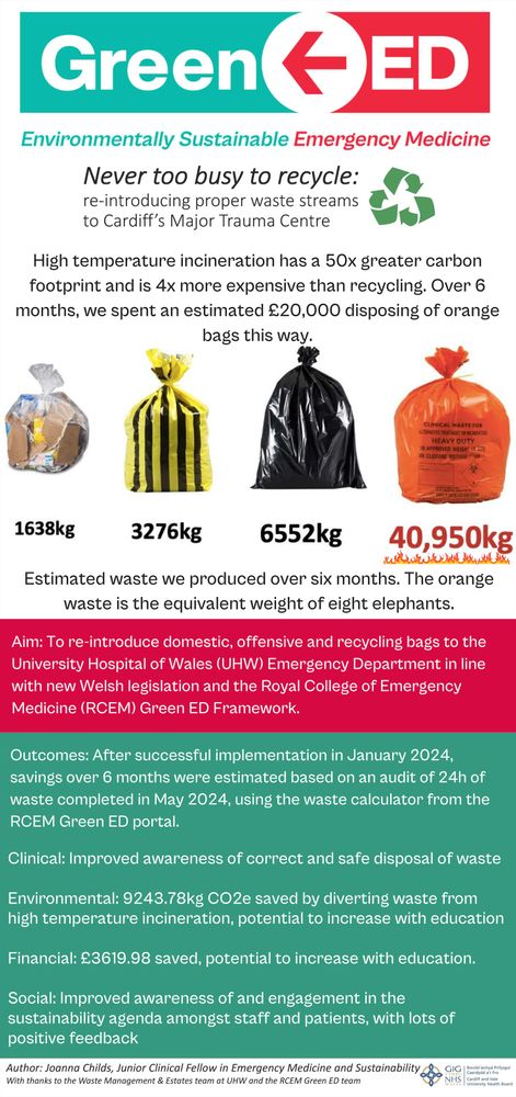 Text on infographic reads: Never too busy to recycle: Re-introducing proper waste streams to Cardiff’s Major Trauma Centre. Aim: To re-introduce domestic, offensive and recycling bags to the University Hospital of Wales (UHW) Emergency Department in line with new Welsh legislation and the RCEM Green ED Framework. Outcomes: After successful implementation in January 2024, savings over 6 months were estimated based on an audit of 24h of waste completed in May 2024, using the waste calculator from the RCEM Green ED portal. Clinical: Improved awareness of correct and safe disposal of waste. Environmental: 9243.78kg CO2e saved by diverting waste from high temperature incineration, potential to increase with education
Financial: £3619.98 saved, potential to increase with education. Social: Improved awareness of and engagement in the sustainability agenda amongst staff and patients, with lots of positive feedback. Author: Joanna Childs, Junior Clinical Fellow in EM and Sustainability.