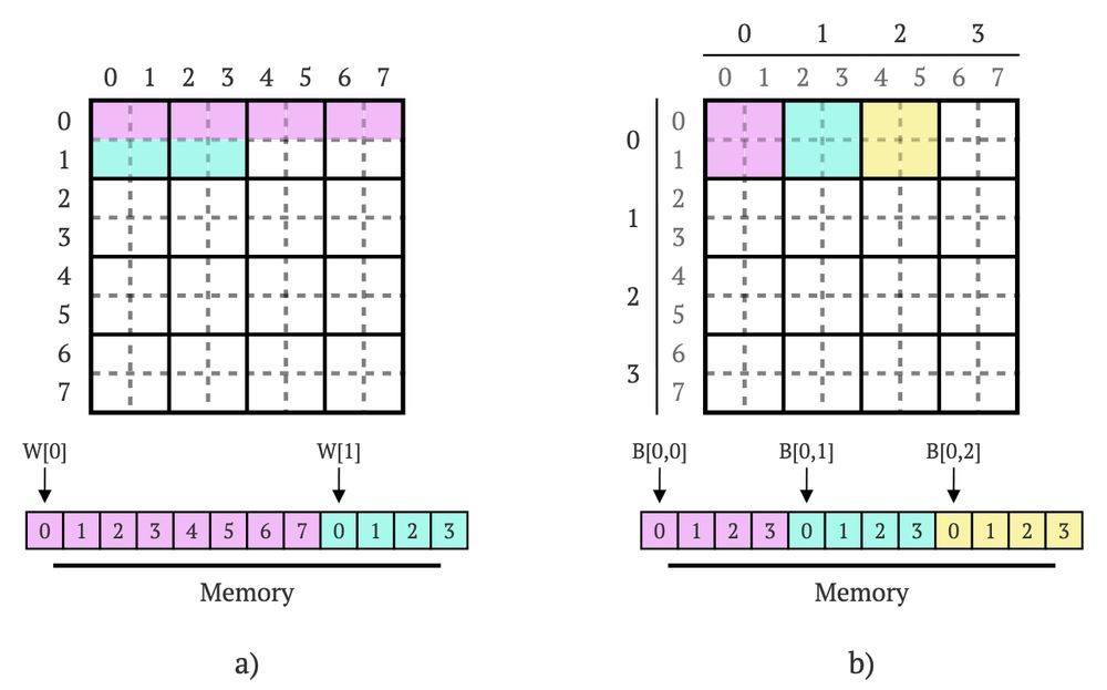 Implementing Blocked Floyd-Warshall algorithm for solving all-pairs shortest path problem in C#