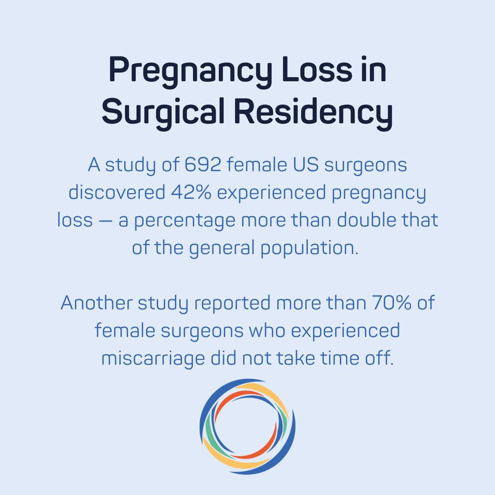 Text reads: "Pregnancy Loss in Surgical Residency. A study of 692 female US surgeons discovered 42% experienced pregnancy loss — a percentage more than double that of the general population. Another study reported more than 70% of female surgeons who experienced miscarriage did not take time off."