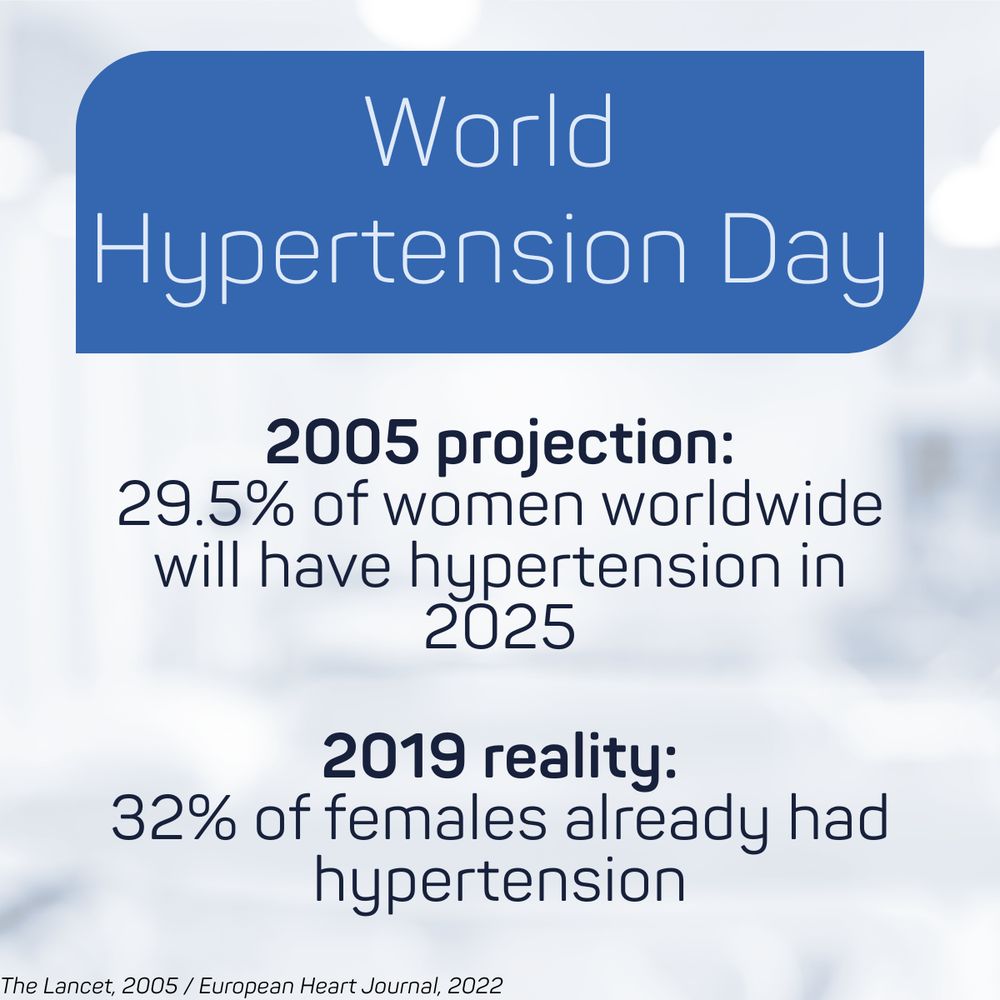Text reads "World Hypertension Day. 2005 projection:
29.5% of women worldwide will have hypertension in 2025. 2019 reality: 32% of females already had hypertension. The Lancet, 2005 / European Heart Journal, 2022"
