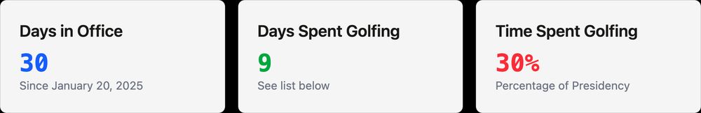 Days in office: 30. Days spent golfing: 9. Time spent golfing: 30%.