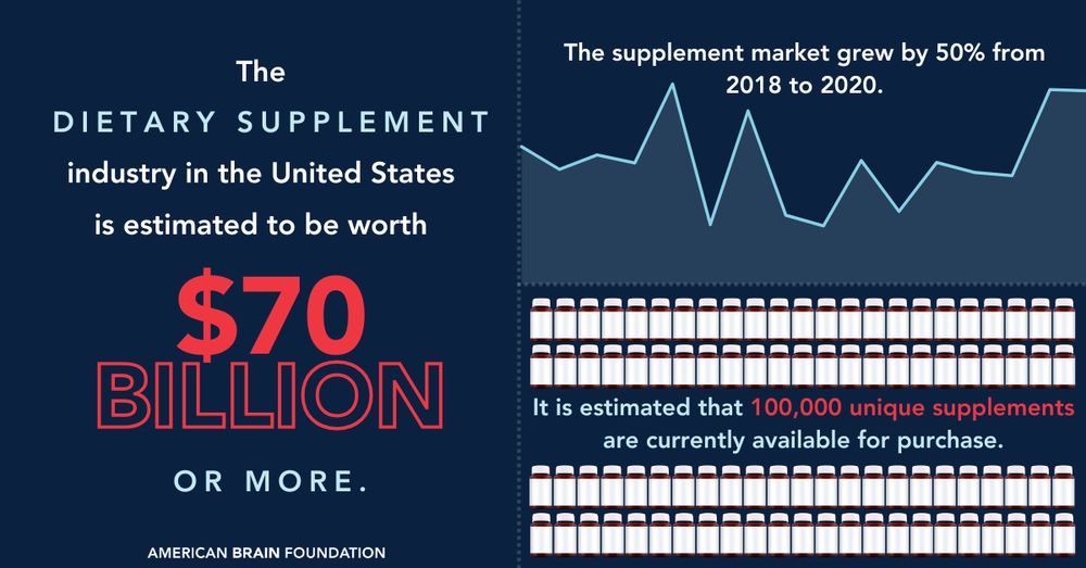 The dietary supplement industry in the United States is estimated to be worth $70 billion or more. The supplement market grew by 50% from 2018 to 2020. It is estimated that 100,000 unique supplements are currently available for purchase.