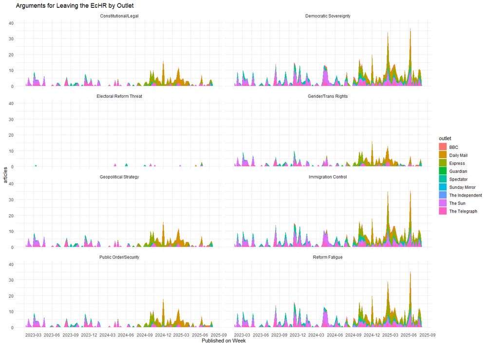The image is a series of stacked area charts titled "Arguments for Leaving the EcHR by Outlet". The y-axis is labeled "articles" and ranges from 0 to 40. The x-axis is labeled "Published on Week" and ranges from 2023-03 to 2025-09. There are six charts, each representing a different argument: "Constitutional/Legal", "Democratic Sovereignty", "Electoral Reform Threat", "Gender/Trans Rights", "Geopolitical Strategy", "Immigration Control", "Public Order/Security", and "Reform Fatigue". Each chart shows the number of articles published on each argument by different news outlets, with a color-coded legend indicating the outlet: BBC, Daily Mail, Express, Guardian, Spectator, Sunday Mirror, The Independent, The Sun, and The Telegraph.