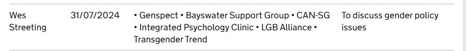 Screenshot of a table row with the following information: "Wes Streeting", "31/07/2024", "• Genspect • Bayswater Support Group • CAN-SG • Integrated Psychology Clinic • LGB Alliance • Transgender Trend", "To discuss gender policy issues".