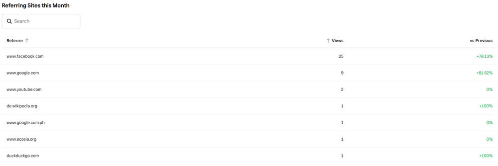 Screenshot of Weebly's site backend showing how visitors arrived at Amelia Smith's website. Of note is de.wikipedia.org where 1 person supposedly found the website through Wikipedia. 