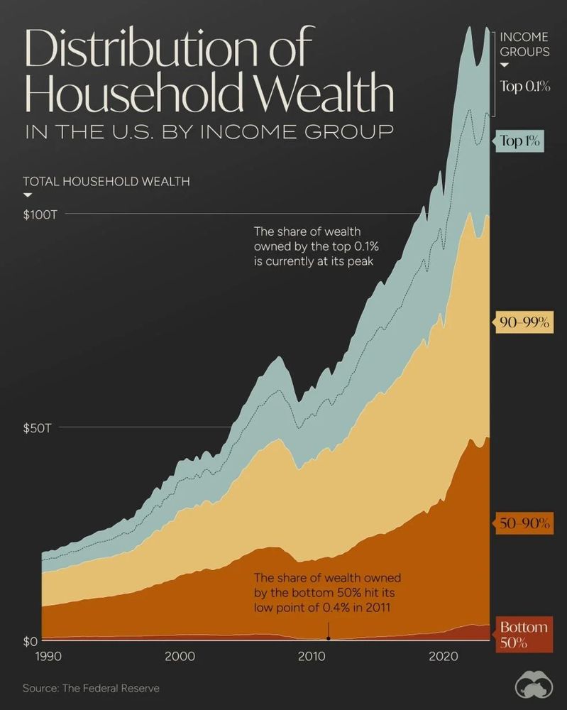 Distribution of Household Wealth
IN THE U.S. BY INCOME GROUP
INCOME GROUPS
Top 01%
Top 1%
TOTAL HOUSEHOLD WEALTH
$100T
The share of wealth owned by the top 0.1% is currently at its peak
90-99%
$50T
50-90%
The share of wealth owned by the bottom 50% hit its low point of 0.4% in 2011
Bottom
50%
$0
1990
Source: The Federal Reserve
2000
2010
2020