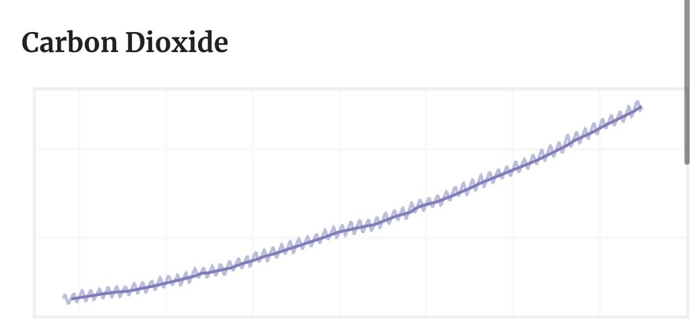 CO2 ppm going up