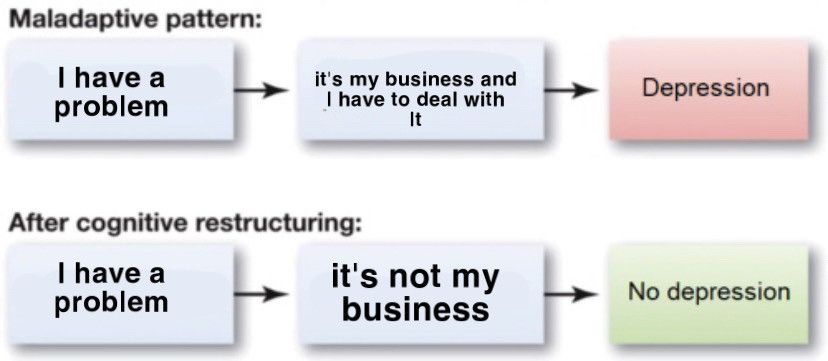 Maladaptive pattern:
Thave a problem
it's my business and I have to deal with It
After cognitive restructuring:
Thave a problem
it's not my business
Depression
No depression