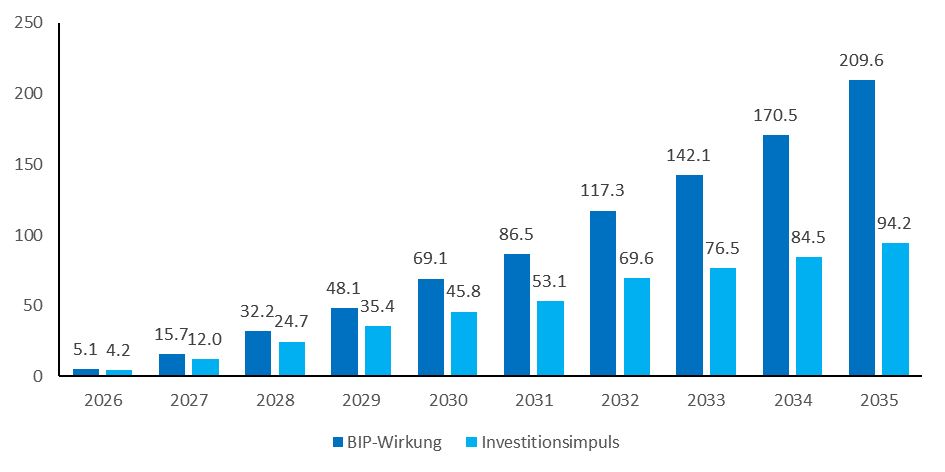 Balkendiagramm des Zeitprofils von öffentlichen Investitionsausgaben und dadurch ausgelöster BIP-Veränderung: Die Investitionen steigen allmählich, von ca. €4 Mrd. auf knapp €100 Mrd., das BIP von €5 Mrd. auf gut €200 Mrd.