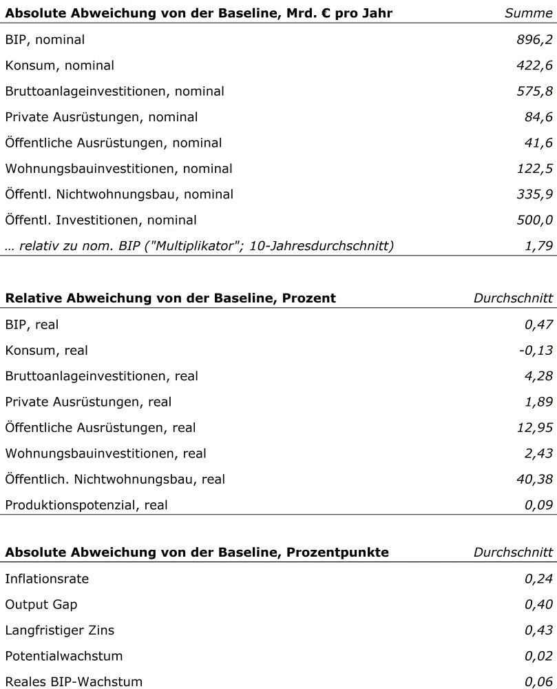 Tabellarische Darstellung der Effekte des Investitionsprogramms:

Absolute Abweichung von der Baseline, Mrd. € pro Jahr	(Summe 2026-2035)
BIP, nominal	896,2
Konsum, nominal	422,6
Bruttoanlageinvestitionen, nominal	575,8
Private Ausrüstungen, nominal	84,6
Öffentliche Ausrüstungen, nominal	41,6
Wohnungsbauinvestitionen, nominal	122,5
Öffentl. Nichtwohnungsbau, nominal	335,9
Öffentl. Investitionen, nominal	500,0
… relativ zu nom. BIP ("Multiplikator"; 10-Jahresdurchschnitt)	1,79
 	 
Relative Abweichung von der Baseline, Prozent	(Durchschnitt)
BIP, real	0,47
Konsum, real	-0,13
Bruttoanlageinvestitionen, real	4,28
Private Ausrüstungen, real	1,89
Öffentliche Ausrüstungen, real	12,95
Wohnungsbauinvestitionen, real	2,43
Öffentlich. Nichtwohnungsbau, real	40,38
Produktionspotenzial, real	0,09
	
Absolute Abweichung von der Baseline, Prozentpunkte	(Durchschnitt)
Inflationsrate	0,24
Output Gap	0,40
Langfristiger Zins	0,43
Potentialwachstum	0,02
Reales BIP-Wachstum	0,06
