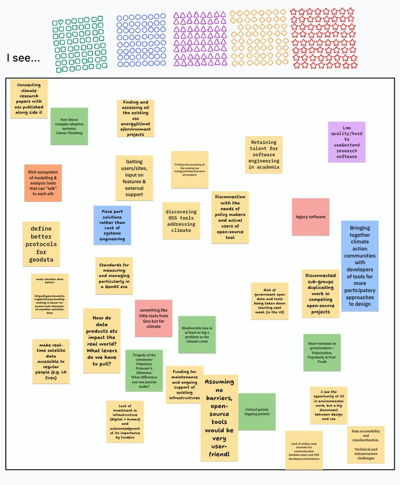 Screenshot of one of the virtual sticky notes wall used during the kick-off workshop.