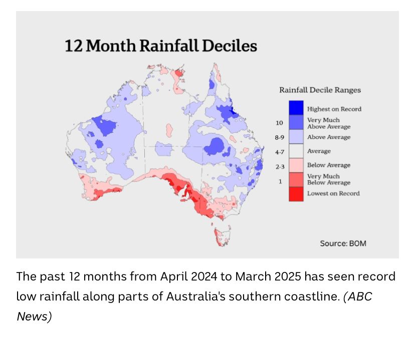 Rainfall map of Australia for the past 12 months. Lowest on record for southern coastal areas, above average for eastern and north western areas.