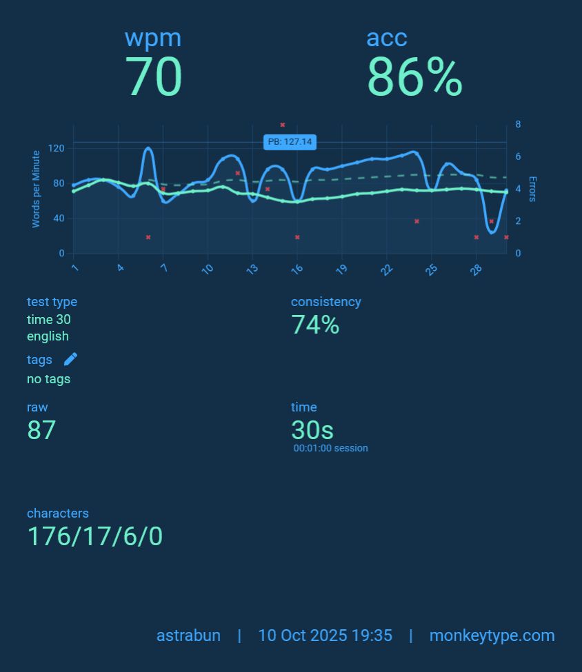 Screenshot of a MonkeyType test result showing:
WPM: 70
Accuracy: 86%