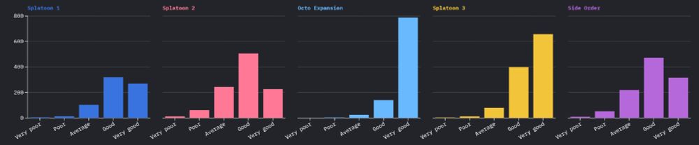 	Splatoon 1	Splatoon 2	Octo Expansion	Splatoon 3	Side Order
Very poor	4	12	0	3	9
Poor	13	60	3	12	52
Average	102	243	24	79	219
Good	319	506	139	398	472
Very good	269	225	787	657	315