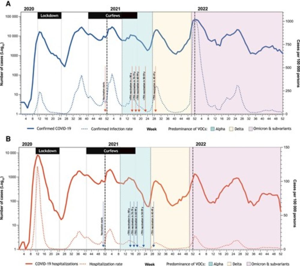 Three Years of the Coronavirus Disease 2019 Pandemic in a European Region: A Population-Based Longitudinal Assessment in Madrid Between 2020 and 2022