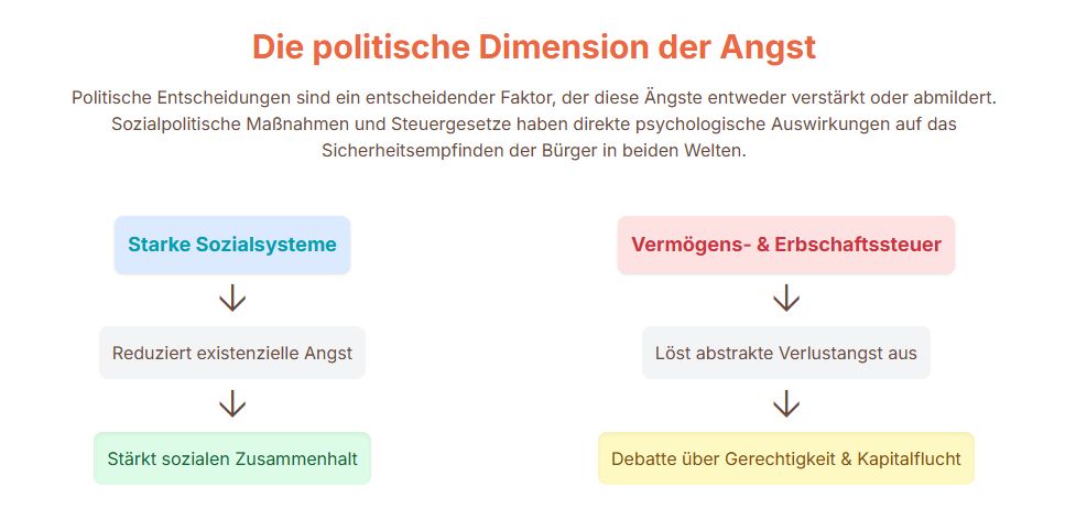 Die politische Dimension der Angst
Politische Entscheidungen sind ein entscheidender Faktor, der diese Ängste entweder verstärkt oder abmildert. Sozialpolitische Maßnahmen und Steuergesetze haben direkte psychologische Auswirkungen auf das Sicherheitsempfinden der Bürger in beiden Welten.