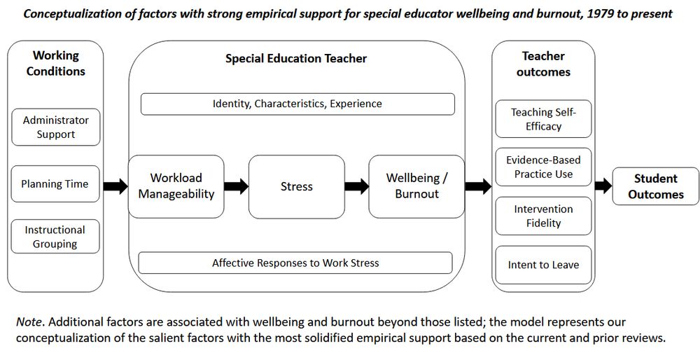 Figure titled "conceptualization of factors with strong empirical support for special educator wellbeing and burnout, 1979 to present. Figure includes working conditions (specifically, administrator support, planning time, and instructional grouping) predicting special education teachers' workload manageability, which in turn predicts stress, which in turn predicts burnout. This chain of special education teachers' workload-stress-burnout is moderated by their identity, characteristics, and experience as well as their affective responses to work stress. Teacher wellbeing/burnout, in turn, is associated with teacher outcomes, including teaching self-efficacy, evidence-based practice use, intervention fidelity, and intent to leave. All of these, in turn, predict student outcomes.