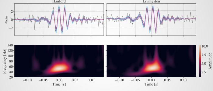 GW231123 signal in data from the LIGO Hanford (left) and Livingston (right) detectors. The top panels show the amplitude of the data over time (grey traces). The shaded blue band shows an estimate of the true signal. The bottom panels are spectrograms, also known as time-frequency maps, which show the signal amplitude over time (horizontal axis) and across frequencies (vertical axis). Brighter colors represent a stronger signal.