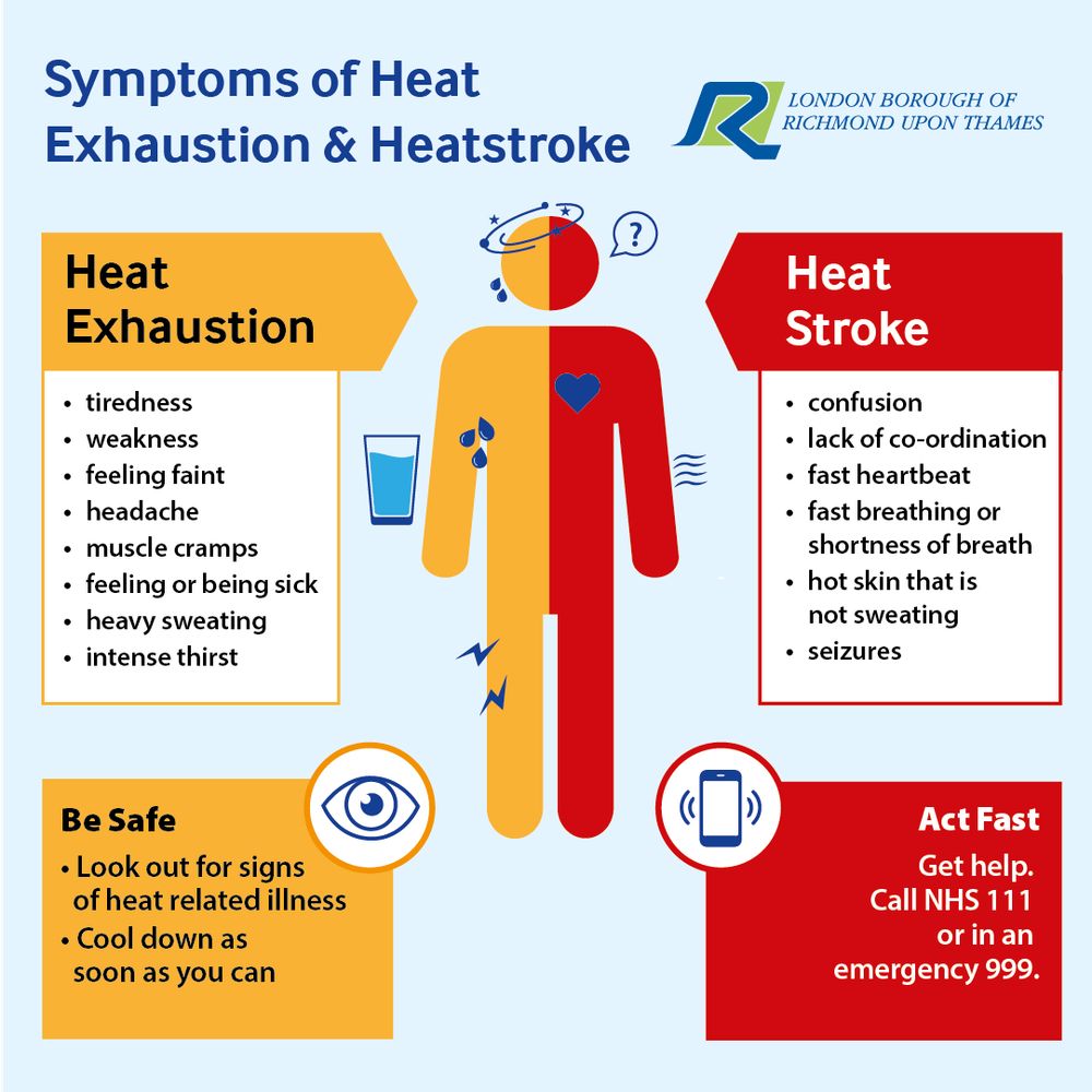 Richmond Council logo and graphic of a person coloured orange on the left with symbols indicating dizziness, sweating, pain and a glass of water, and red on the right with symbols for confusion, heart and heat waves. Heading reads 'Symptoms of Exhaustion and Heatstroke'. Text on yellow left side reads 'Heat Exhaustion - tiredness, weakness, feeling faint, headache, muscle cramps, feeling or being sick, heavy sweating, intense thirst. Text on red right side reads 'Heat stroke - confusion, lack of coordination, fast heartbeat, fast breathing or shortness of breath, hot skin that is not sweating, seizures. Act fast - Get help. Call NHS 111 or in an emergency 999.