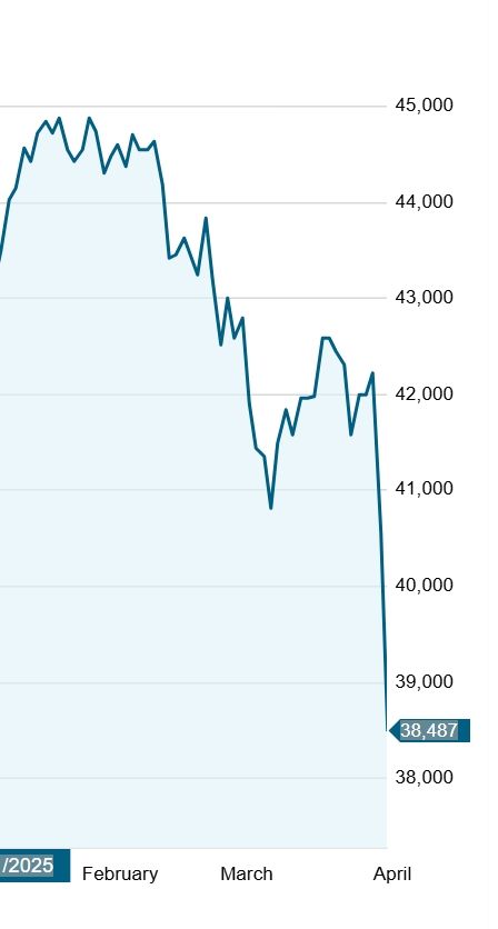 Picture of the severe drop in the stock market 