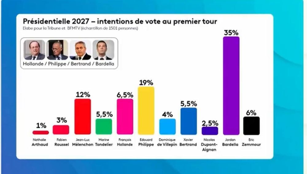 Visuel où on voit que la courbe de melenchonet Hollande sont au même niveau alors que Mélenchon fait le double de Hollande 