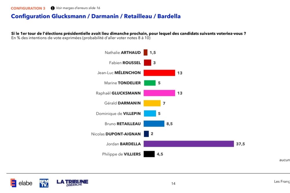 Scénario 3
Bardella 37,5
Philippe 15,5
Glucksmann 13
Mélenchon 13
Tondelier 5
Roussel 3