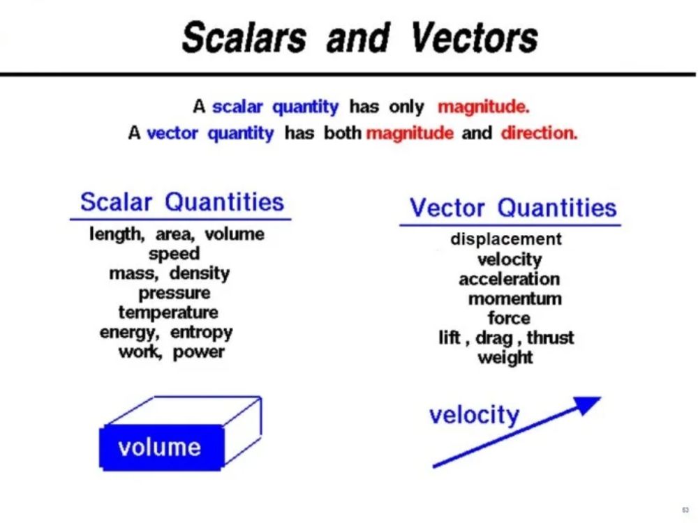 Types of scalar physical quantity and vector physical quantity - Science online