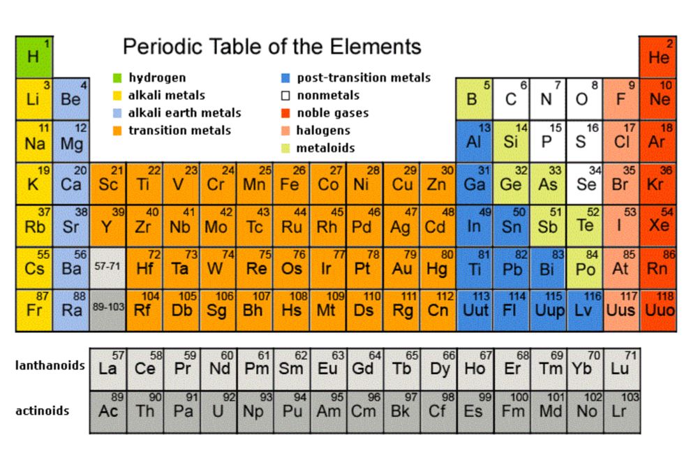 Main Groups in Modern Periodic Table, Alkali metals, Halogens and Inert gases groups - Science online