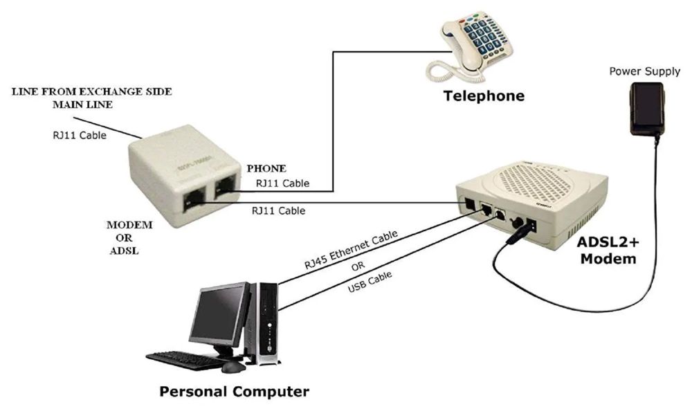 Asymmetric Digital Subscriber Line (ADSL) advantages, disadvantages and features - Science online