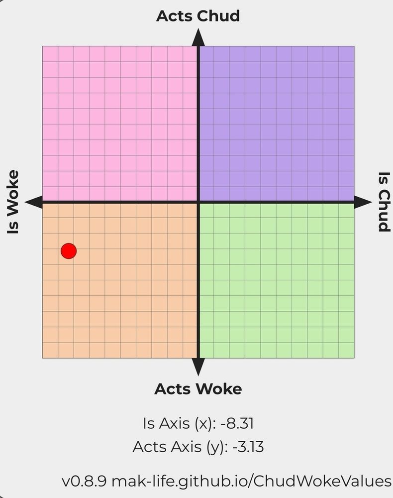 An axis chart with the x axis going from "is woke" to "is chud", and tge y axis going from "acts chud" to "acts woke". 
My results place me almost all thr way towards "is woke" however on the y axis i'm much closer to neutral than "acts woke" 