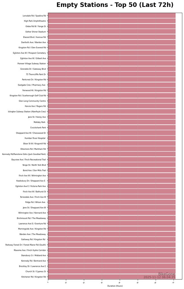 A bar chart showing the top 50 stations by empty hours in the last 72 hours. Below is a station-by-station breakdown:
269) Lonsdale Rd / Spadina Rd: 71.2 hours
279) High Park Amphitheatre: 71.2 hours
336) Glebe Rd W / Yonge St: 71.2 hours
340) Esther Shiner Stadium: 71.2 hours
341) Elwood Blvd / Avenue Rd: 71.2 hours
407) Danforth Ave / Warden Ave: 71.2 hours
408) Kingston Rd / Glen Everest Rd: 71.2 hours
410) Eglinton Ave W / Prospect Cemetery: 71.2 hours
411) Eglinton Ave W / Gilbert Ave: 71.2 hours
426) Pioneer Village Subway Station: 71.2 hours
430) Grenoble Dr / Gateway Blvd: 71.2 hours
434) 75 Thorncliffe Park Dr: 71.2 hours
451) Parkcrest Dr / Kingston Rd: 71.2 hours
455) Eastgate Cres / Pharmacy Ave : 71.2 hours
458) Fenwood Ht / Kingston Rd: 71.2 hours
465) Kingston Rd / Scarborough Golf Club Rd: 71.2 hours
471) Glen Long Community Centre: 71.2 hours
472) Harvie Ave / Rogers Rd: 71.2 hours
474) Islington Subway Station (Aberfoyle Cres): 71.2 hours
...(truncated for length)