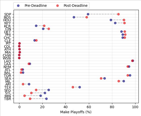 Chart showing how the probability each MLB team makes the playoffs changed during the trade deadline. The Padres saw the biggest gain (+26.18 percentage points).