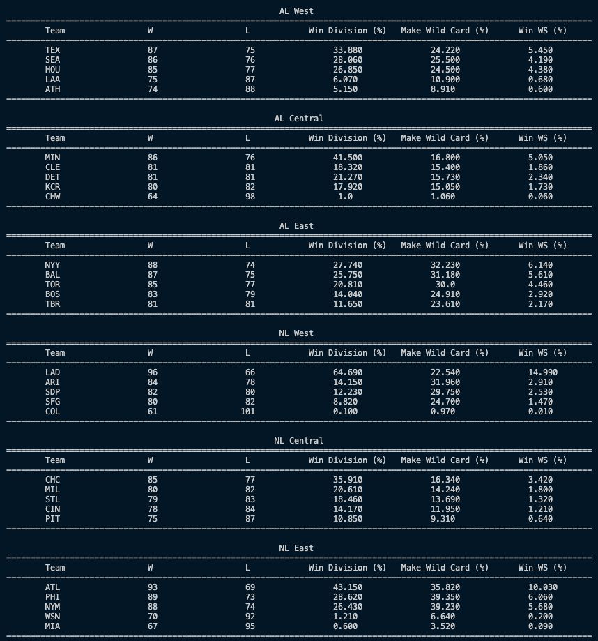 Tables of projections for each MLB team in 2025 split by division