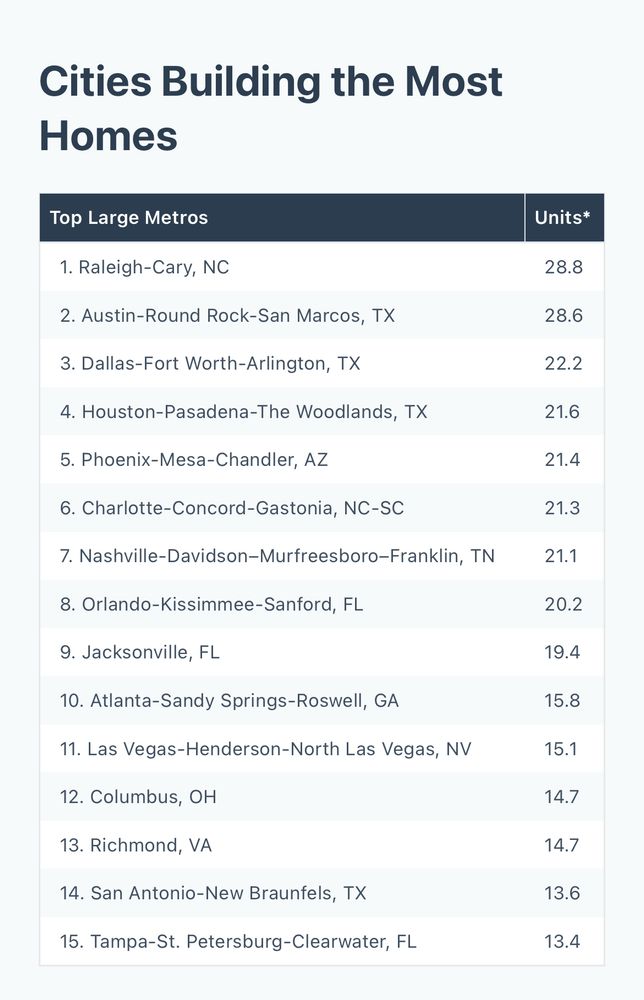 Cities Building the Most Homes Top Large Metros Units* 1. Raleigh-Cary, NC 28.8 2. Austin-Round Rock-San Marcos, TX 28.6 3. Dallas-Fort Worth-Arlington, TX 22.2 4. Houston-Pasadena-The Woodlands, TX 21.6 5. Phoenix-Mesa-Chandler, AZ 21.4 6. Charlotte-Concord-Gastonia, NC-SC 21.3 7. Nashville-Davidson-Murfreesboro-Franklin, TN 21.1 8. Orlando-Kissimmee-Sanford, FL 20.2 9. Jacksonville, FL 19.4 10. Atlanta-Sandy Springs-Roswell, GA 15.8 11. Las Vegas-Henderson-North Las Vegas, NV 15.1 12. Columbus, OH 14.7 13. Richmond, VA 14.7 14. San Antonio-New Braunfels, TX 13.6 15. Tampa-St. Petersburg-Clearwater, FL 13.4