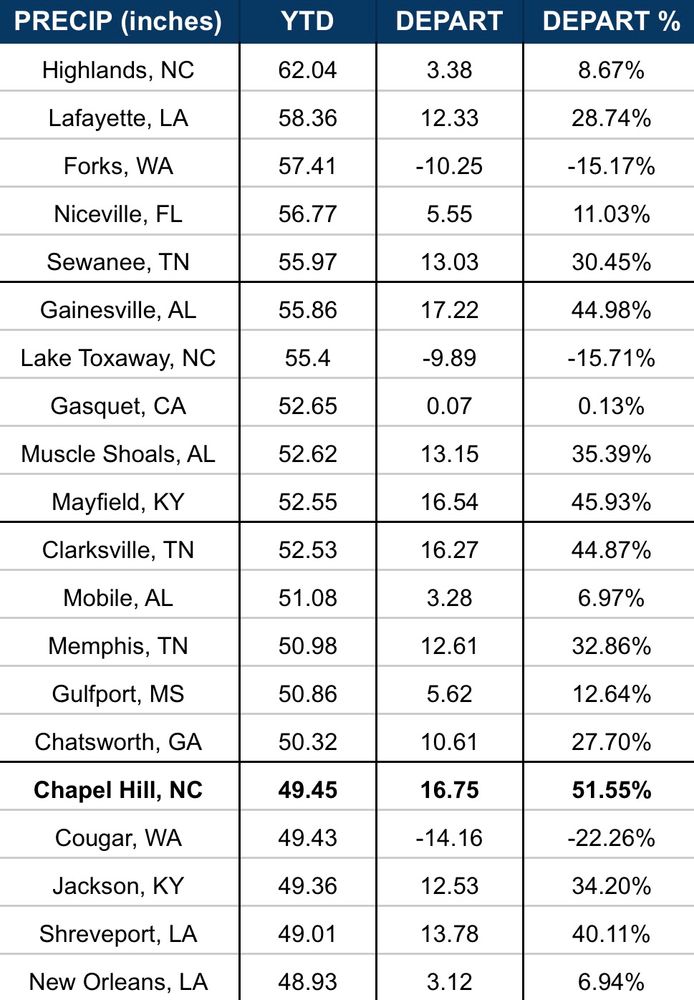 Chapel Hill, NC with 49.45 inches rainfall YTD. Ranked 16th wettest among continental US cities, 16.75 inches (51.6%) above normal 