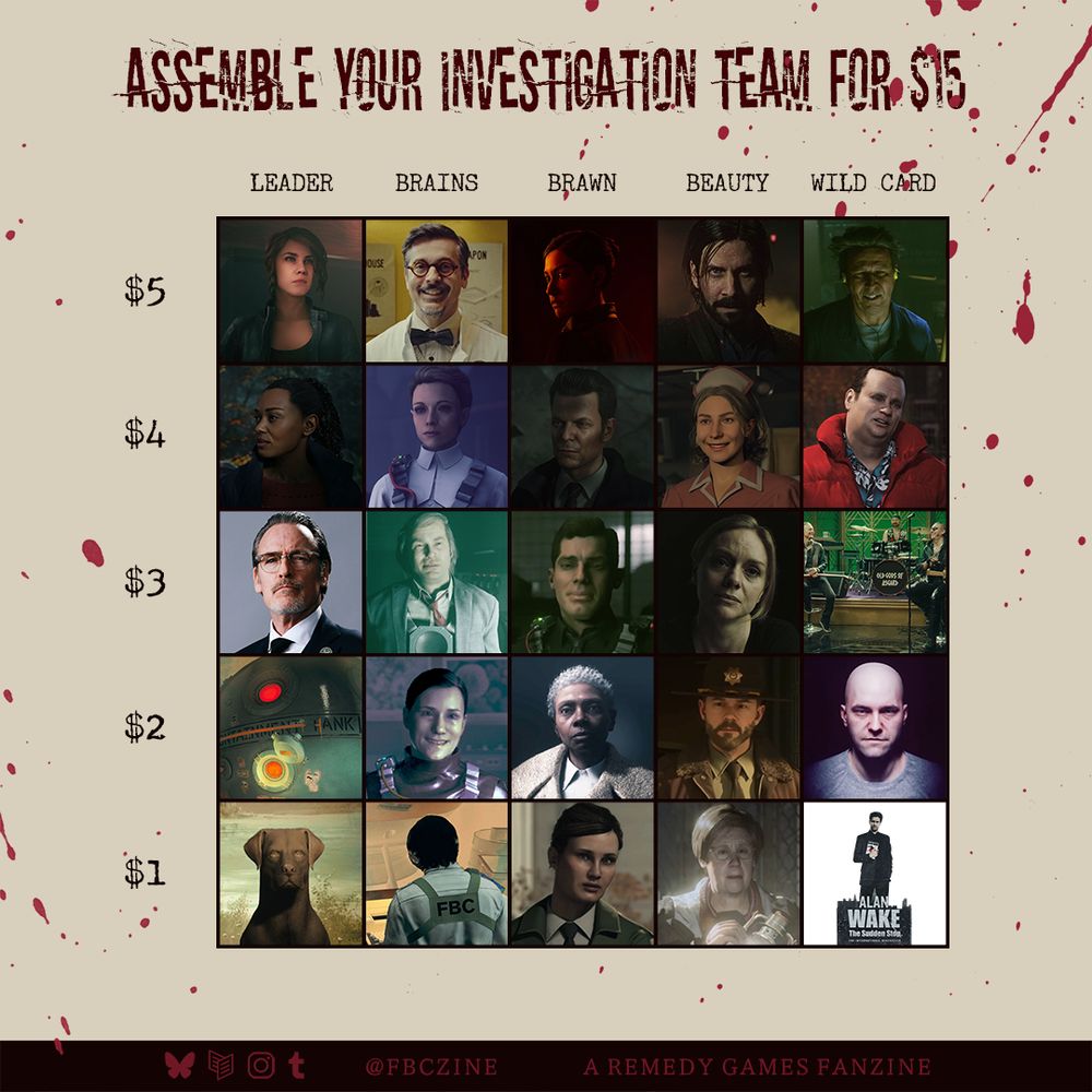 Image description: Assemble Your Investigation Team for $15 meme from the FBC Zine. The image shows a 5 by 5 grid with the Y axis showing money amounts (5, 4, 3, 2, 1). The X axis is labeled by category, featuring Leader, Brains, Brawn, Beauty, Wild Card. First row characters (from left to right): Jesse Faden, Casper Darling, Kiran Estevez, Alan Wake, Ahti. Second row of characters (from left to right): Saga Anderson, Emily Pope, FBI Agent Alex Casey, Rose Marigold, Barry Wheeler. Third row of characters (from left to right): Zachariah Trench, Frederick Langston, Simon Arish, Alice Wake, the Old Gods of Asgard. Fourth row of characters (from left to right): Hank, Raya Underhill, Helen Marshall, Tim Breaker, Dylan Faden. Fifth row of characters (from left to right): Mayor Setter, Jerry Standish, Sarah Breaker, Cynthia Weaver, a Cardboard Cutout of Alan Wake. End image description. 