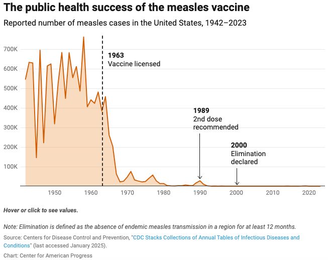 Graph showing that prior to 1963 when the measles vaccine was introduced, there were around 300,000-700,000 measles cases per year. Within a few years of the vaccine, the number of cases fell below 20,000/year. There were a blips where cases rose, but shortly after the second vaccine dose was recommended in 1989, annual cases have generally been well below 1,000 cases. In 2000, measles elimination was declared in the US. Now we have sporadic outbreaks that typically spread among unvaccinated people. Chart is from Center for American Progress and is based on CDC data on measles cases.