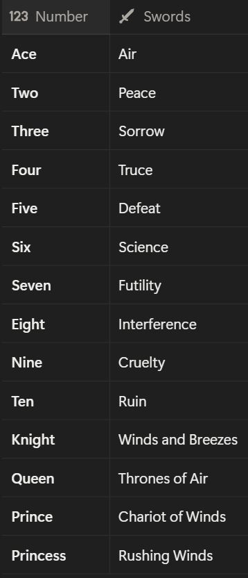 Number   Swords
Ace          Air
One         Peace
Two         Sorrow
Three      Truce
Four        Defeat
Five        Science
Six          Futility
Seven     Interference
Eight       Cruelty
Nine        Ruin
Ten         Winds and Breezes
Knight     Thrones of Air
Queen     Chariot of Winds
Prince      Rushing Winds
Princess
