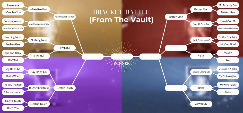 Bracket battle (From The Vault)

Background is split into 4 pictures, gold on the upper left for fearless, purple on the bottom left for speak now, red on the upper right for red and blue on the bottom right for 1989. All of the pictures show a vault in that same color and the background is slightly blurred. 

The battle shows 27 white oval shaped text boxes and they say the track name in black. In the middle, there is a text box for the song that wins. It says winner in white text below and it has some sparks around it.
On the left are 7 matches, each between two vault tracks. On the right there are 6 matches, also between two vault tracks and then there is all too well 10 minute version, alone, because it is already advanced to the next round of battles. 
The next round has 3 battles on each side. Two battles are between two songs, and one is between three songs. 
The semi-final round is one battle between three songs on both sides. The final round then of course is a battle between two songs and the winner will be places inside the winner text box. 

Today’s battle:
Is It Over Now? vs “Slut!”

On the left side I can see you, now that we don’t talk, nothing new, i bet you think about me, say don’t go have, the very first night and electric touch advanced to the next round. On the right side better man, you all over me, is it over now, “slut!”, you’re losing me and babe have advanced.

We are now at the second round of battles. On the left side, now that we don’t talk, I bet you think about me and electric touch have advanced. On the right side better man has advanced so far.
