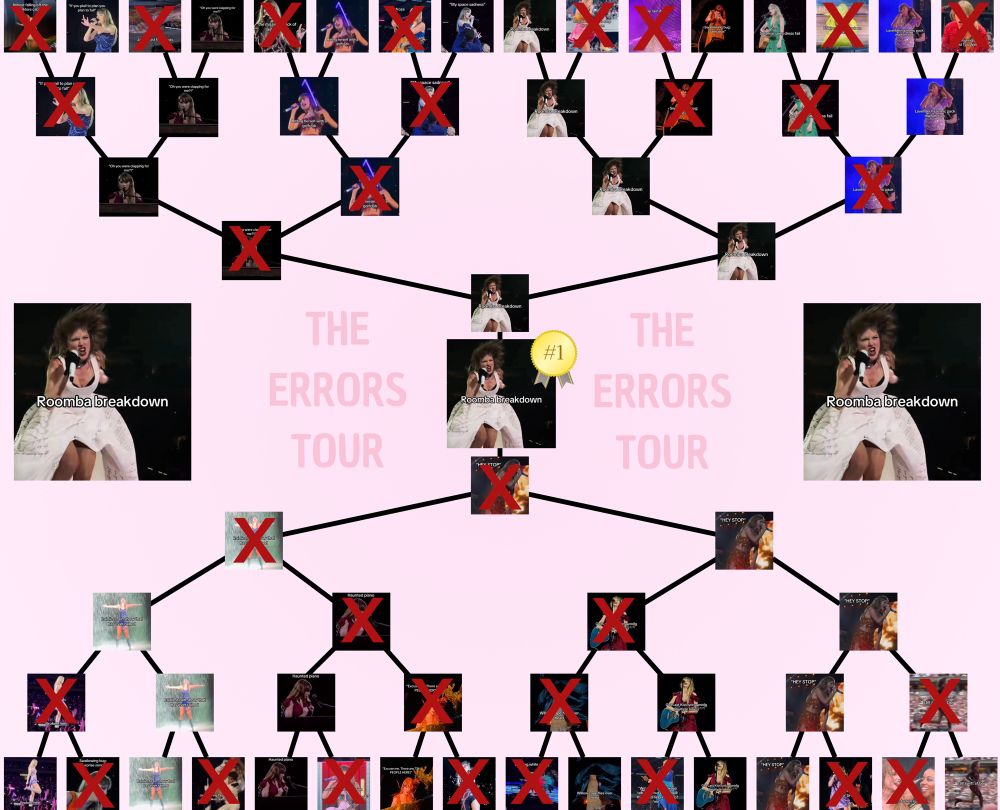 The Errors Tour bracket battle

The background is light pink and it says “the errors tour” on the left and right, in opaque pink letters. The bracket has 32 small pictures of errors tour moments which will be battling each other. There are 16 on top and 16 on the bottom. Every battle is 1v1, until there are just two left. The squares that are yet to be filled out are white with a black border and a black question mark in them. The winner square has a medal in it that says #1. On the left and right there are bigger squares that show the pictures of the two moments currently battling. They say “now battling:” as well as “contestant 1/2”. 

Advanced to the next round: “if you plail to plan you plan to fail”, “oh were you clapping for me?”, hitting herself with a golfclub, “MySpace sadness”, roomba breakdown, swallowing bug: “delicious”, surprise song dress fail, lavender haze mic pack malfunction, broken heel, rainiest rain show that’s ever rained, haunted piano, “Excuse me. There are 73k PEOPLE HERE!”, Willow cape flies over head, got last kiss lyrics wrong, “HEY STOP!”, Still swift af boi

We are now at the second round. Advanced to the next round are: “oh were you clapping for me?”, hitting herself with a golfclub, Roomba breakdown, lavender haze mic pack malfunction, rainiest rain show that’s ever rained, haunted piano, got last kiss lyrics wrong (multiple times), “HEY STOP!”

We’ve arrived at the semi-finals. Advanced to the next round are: “oh were you clapping for me?”, Roomba breakdown, rainiest rain show that’s ever rained, “HEY STOP”

Advanced to the finals are: roomba breakdown and “HEY STOP!”

And the winner is!!!!!! Roomba breakdown!!! 