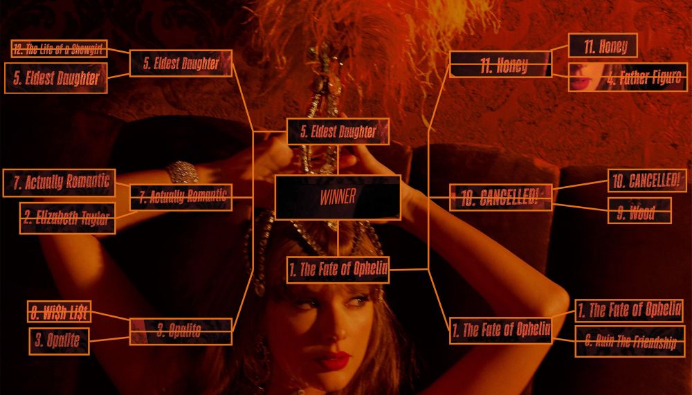 The Life of a Showgirl tracks bracket battle The background is a picture of taylor swift in a burlesque styled outfit with silver jewels on her arm and head. She has a headpiece with an orange feather, she has red lipstick on and is looking to the right while sitting on a velvet couch. The room is dark and has very warm lighting to make it look orange. The 12 tracks from Taylor Swift’s upcoming album The Life of a Showgirl will be battling 1v1 here, then the remaining six will battle 1v1v1 and the final two will compete for the number one spot. On each side of the bracket are six songs written out along with their track number. They are portrayed as on the original tracklist. The middle spot says winner in orange. Advanced to the next round are: Eldest Daughter, Actually Romantic, Opalite, Honey, CANCELLED!, The Fate of Ophelia Advanced to the finals are: Eldest Daughter and The Fate of Ophelia
