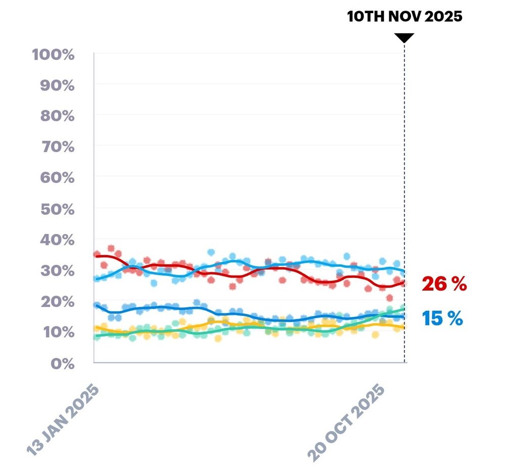 YouGov polls of Voting Intention in the north of England in the last year, showing Reform UK overtaking Labour
