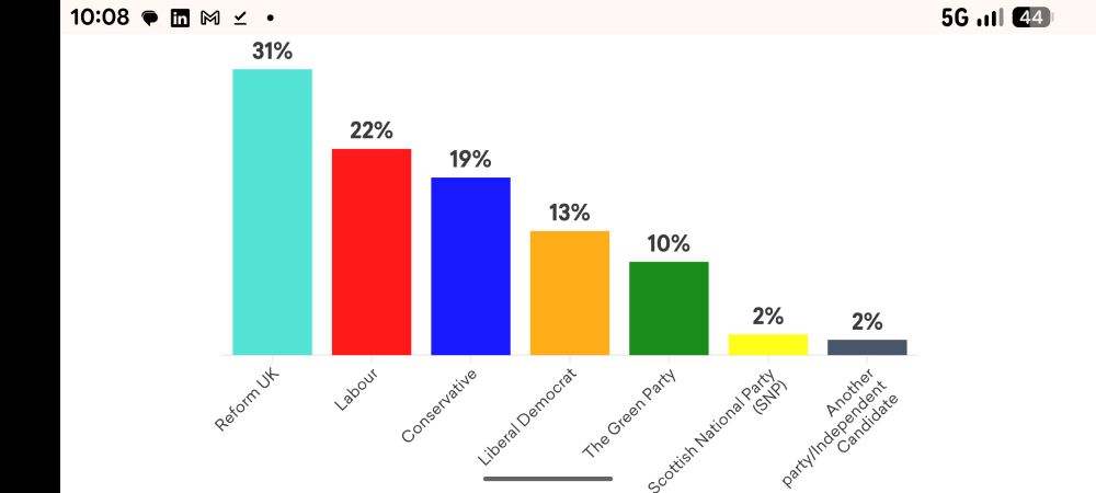 More In Common.Westminster voting intention.  

ReformUK 31%, Labour 22%, Conservative 19%, LibDem 13%, Green 10%