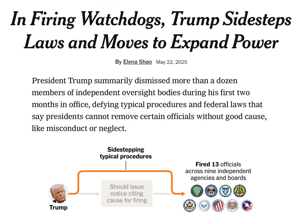 NYT: “In Firing Watchdogs, Trump Sidesteps Laws and Moves to Expand Power, By Elena Shao May 22, 2025
President Trump summarily dismissed more than a dozen members of independent oversight bodies during his first two months in office, defying typical procedures and federal laws that say presidents cannot remove certain officials without good cause, like misconduct or neglect.”A diagram shows Trump’s head on the left and symbols denoting nine federal agencies on the right, connected by a faint gray arrow going through a text box reading “Should issue notice citing cause for firing.”
An orange arrow makes 90-degree turns to go up, over, and down the other side of the gray box, captioned “Sidestepping typical procedures,” as if the whole thing was a diagram of a football play.