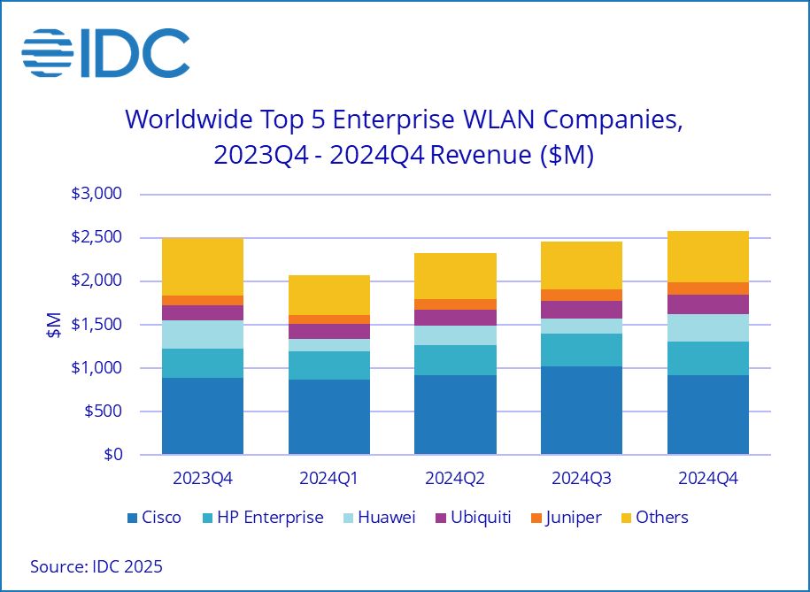 Per IDC:

HPE Aruba Networking revenues grew 17.9% YoY in 4Q24 but declined 8.3% for the full year, finishing at $1.4B in 2024 revenues and giving the company 15.2% market share to end the year.

Juniper Networks enterprise WLAN revenues increased 13.6% YoY in 4Q24 and rose 9.6% for the full year 2024, giving the company market share of 5.1% on $484M in annual revenue.