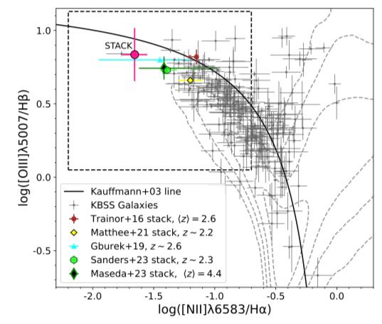 An N2-BPT diagram with black axes and a white background showing that the stacked CECILIA Faint spectrum (pink) sits in the upper-left corner, indicating relatively low oxygen abundance compared to local galaxies (dashed lines) and more massive/more luminous galaxies in the early Universe (grey points with error bars). 
