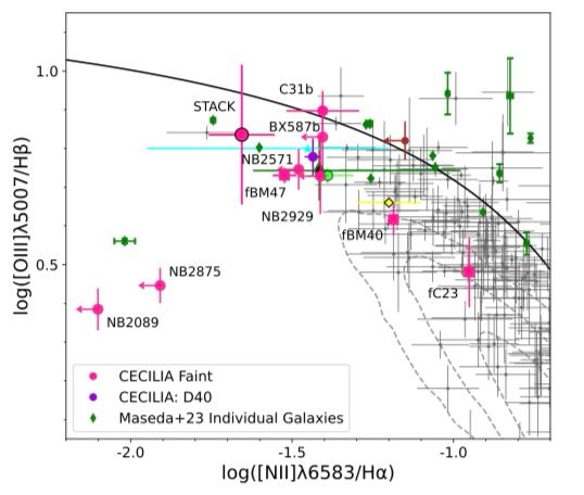 An N2-BPT diagram similar to the previous post but with additional points for individual galaxies. CECILIA Faint sources are in pink, and two of the points lie in the lower-left corner, far from the gray points and contours that represent previous large surveys of galaxies. 