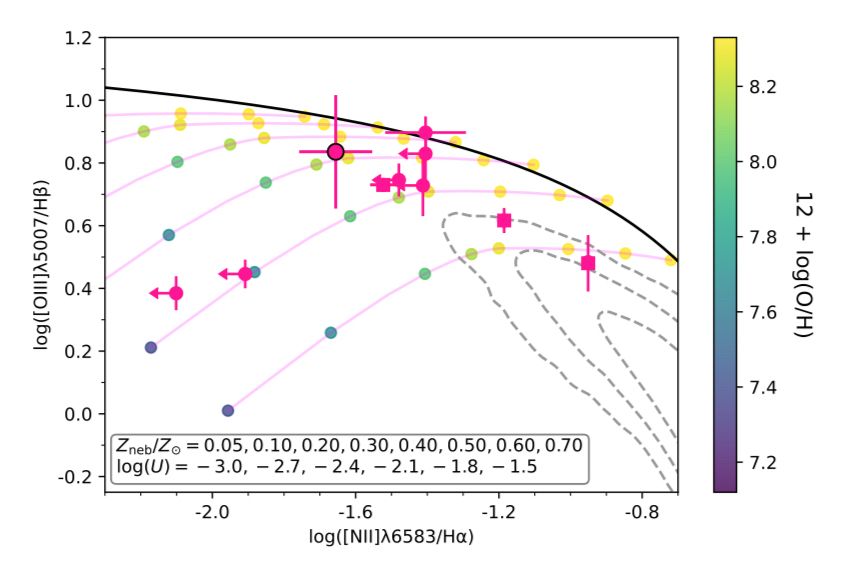 Another N2-BPT diagram, but this one has color-coded points (blue to yellow) from Cloudy photoionization models showing that [OIII]/Hb declines at low Zneb (low O/H, blue points). The CECILIA points in pink trace a range of model points, but the two in the lower left are consistent with O/H < 10% solar. 