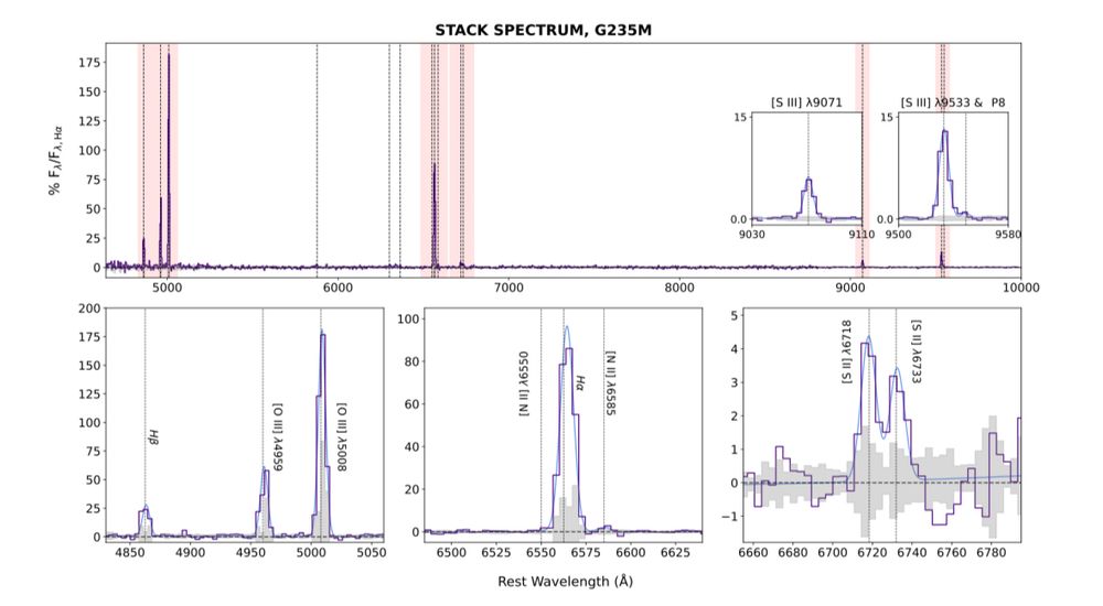 The stacked 1D spectrum of 9 faint “dwarf” galaxies at z=2-3. Top panel shows the full spectrum, and inset and lower boxes show zoom-in regions around specific emission lines from H, O, N, and S. 
